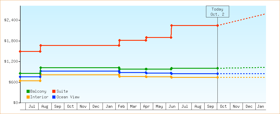 Price Graphs