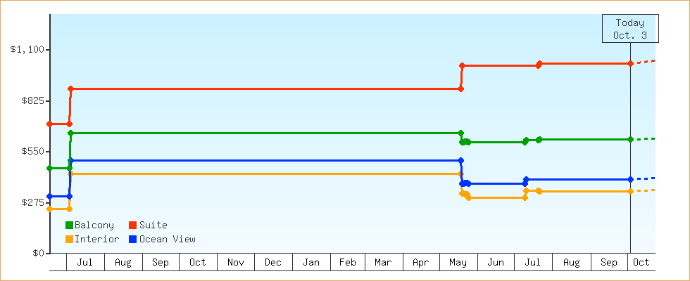 Price Graphs