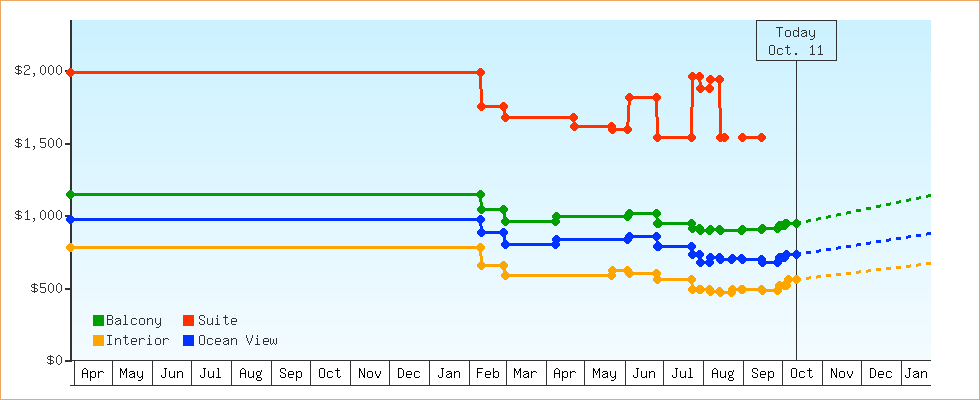 Price Graphs