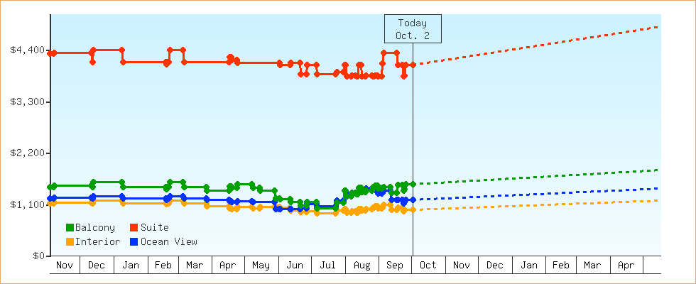 Price Graphs