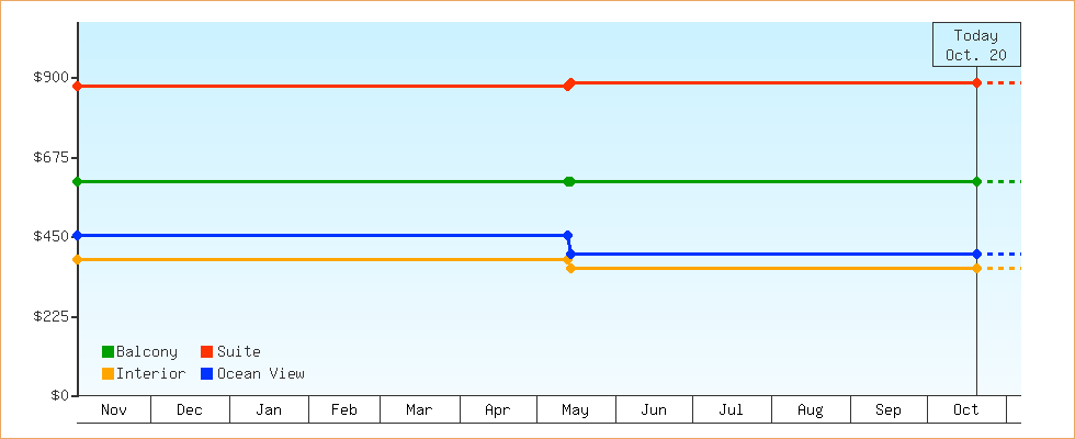 Price Graphs