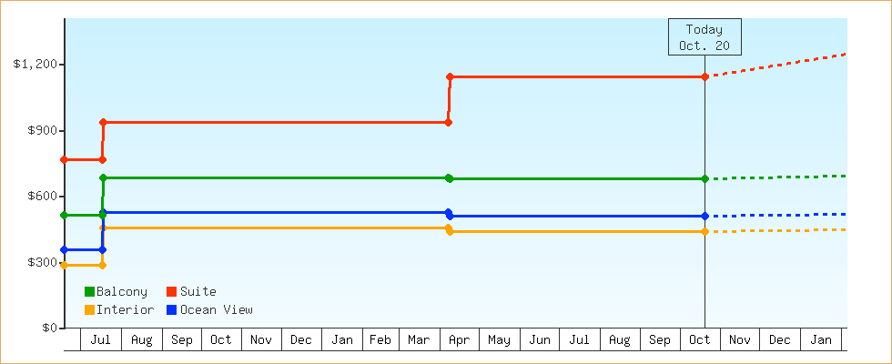 Price Graphs