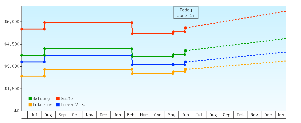 Price Graphs