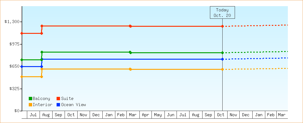 Price Graphs