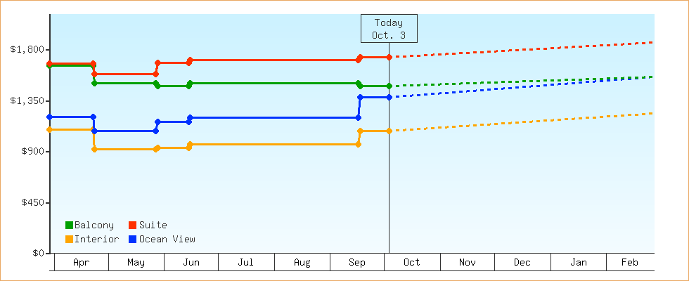 Price Graphs