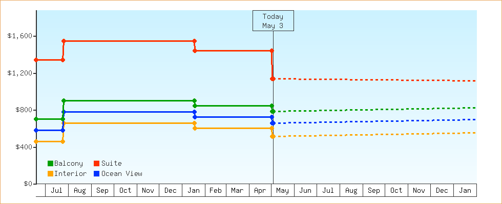 Price Graphs