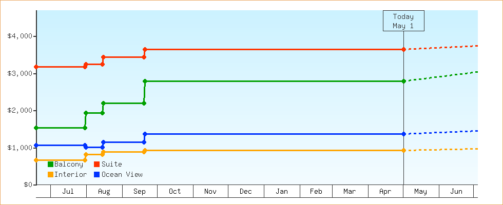 Price Graphs