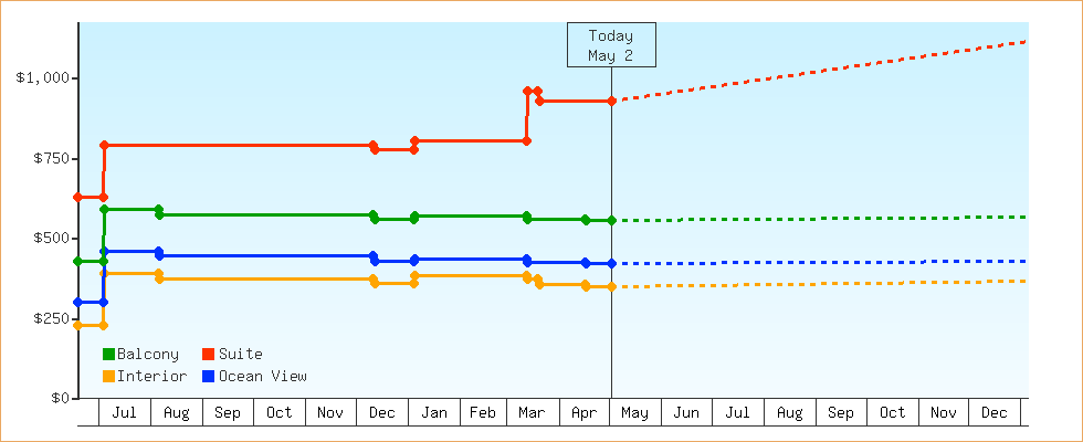 Price Graphs