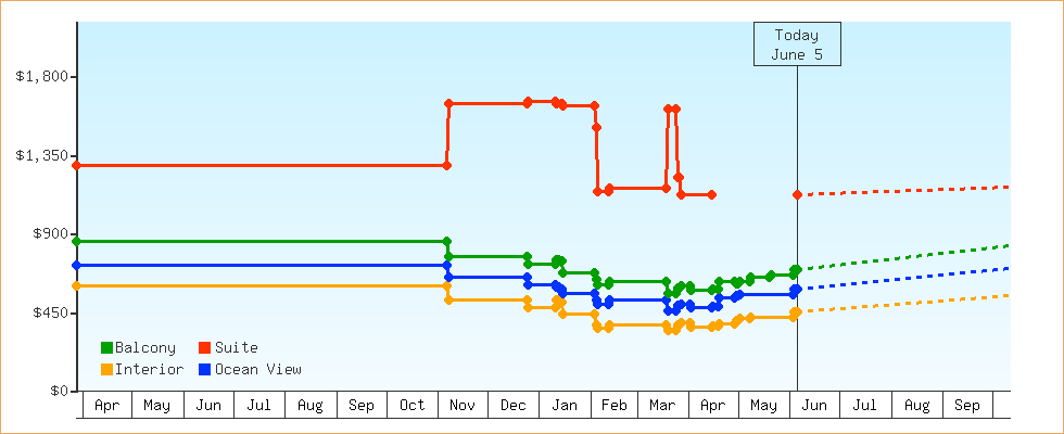 Price Graphs