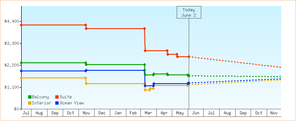 Price Graphs