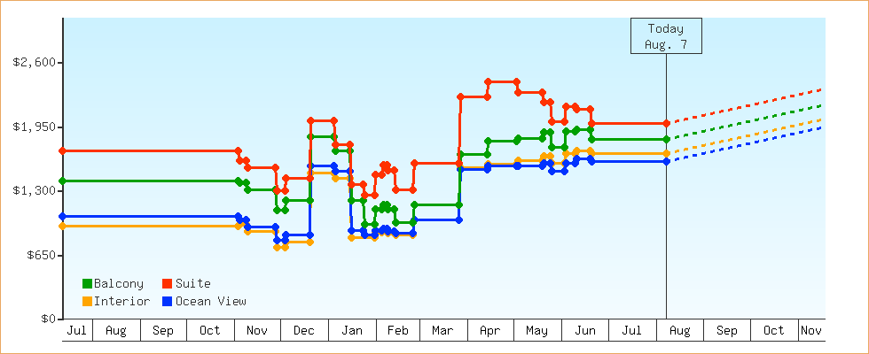 Price Graphs