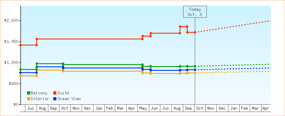 Price Graphs