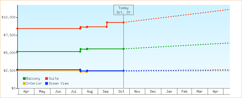 Price Graphs
