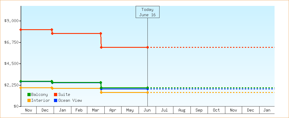 Price Graphs
