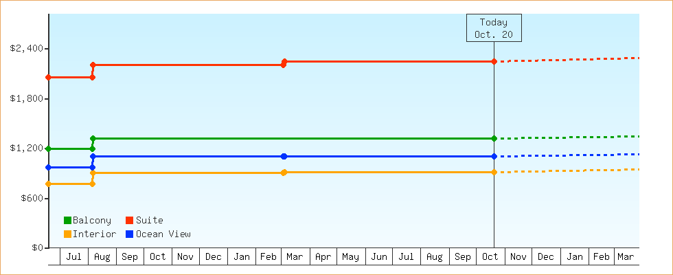 Price Graphs