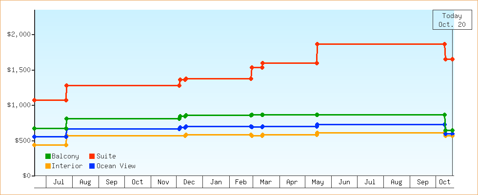 Price Graphs