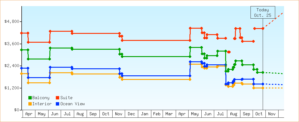Price Graphs