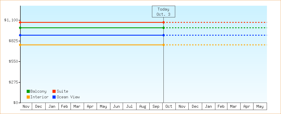 Price Graphs
