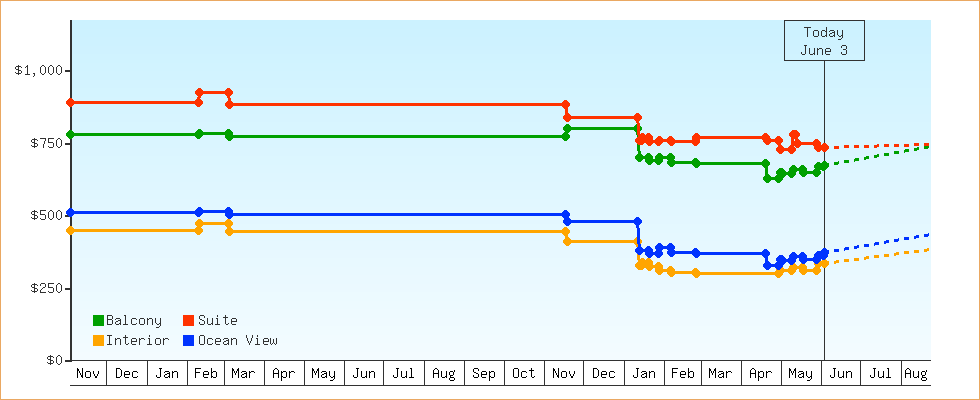 Price Graphs