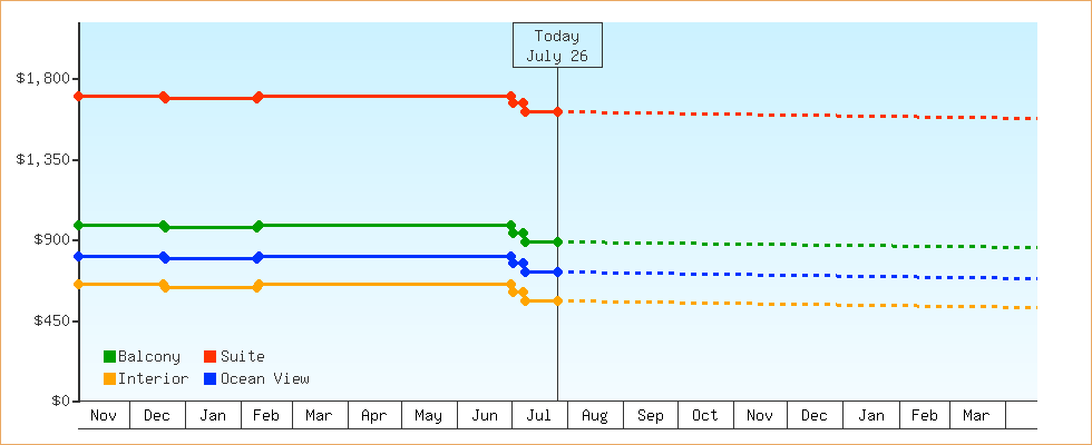 Price Graphs