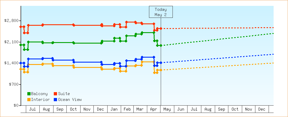 Price Graphs