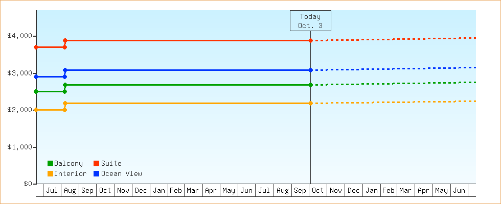 Price Graphs