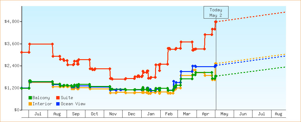 Price Graphs