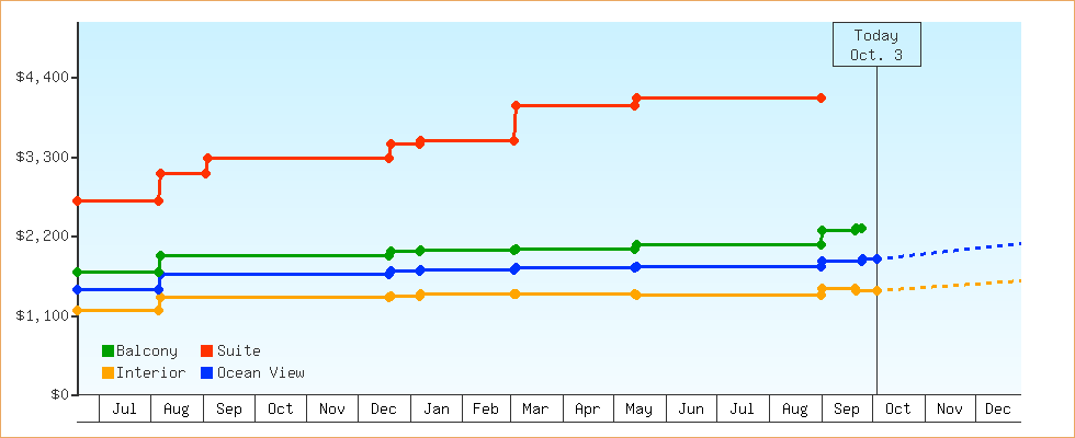 Price Graphs