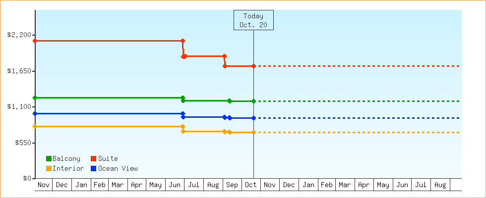 Price Graphs