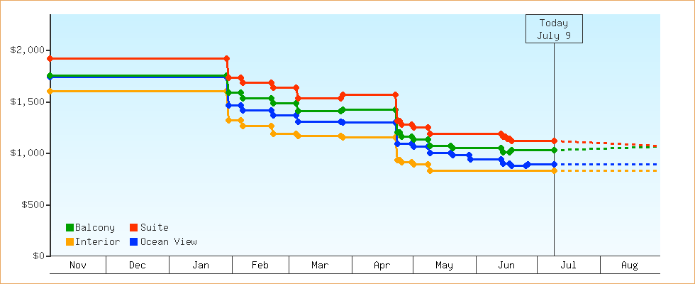 Price Graphs