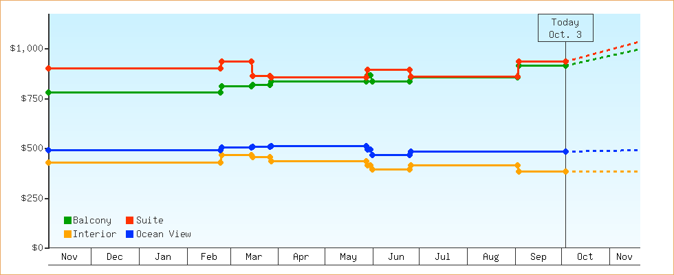 Price Graphs