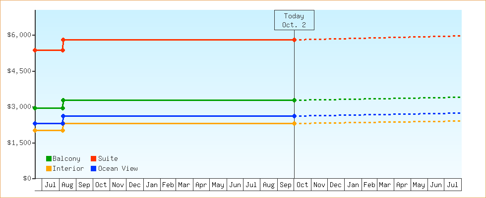 Price Graphs