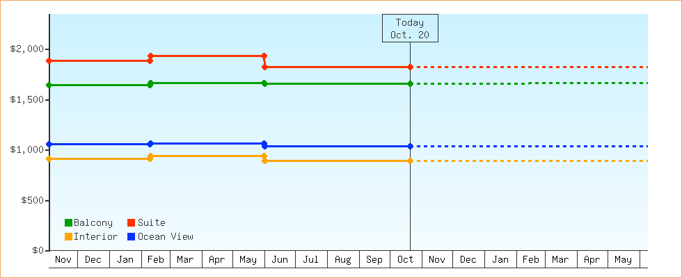Price Graphs