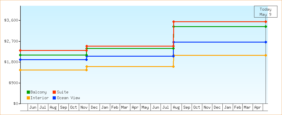 Price Graphs
