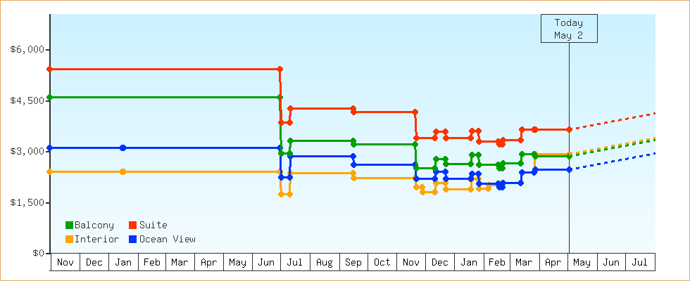 Price Graphs