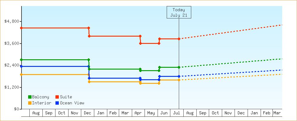 Price Graphs
