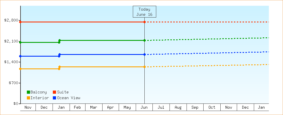 Price Graphs