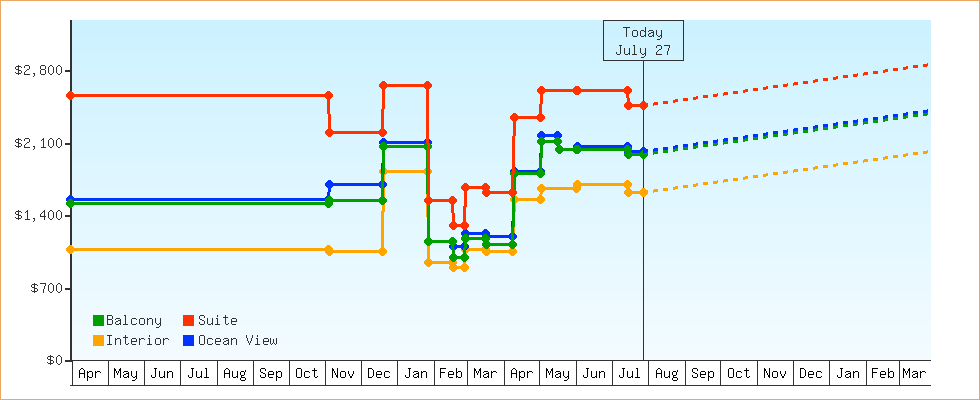 Price Graphs