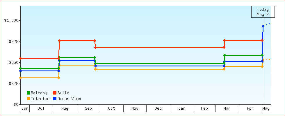 Price Graphs