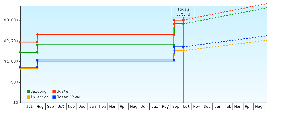 Price Graphs