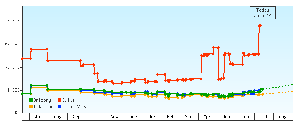 Price Graphs