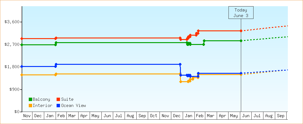 Price Graphs