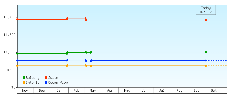 Price Graphs