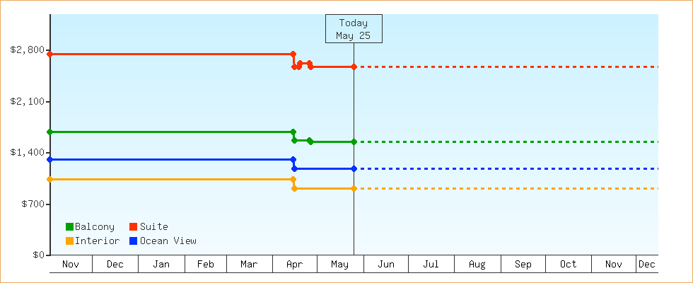 Price Graphs