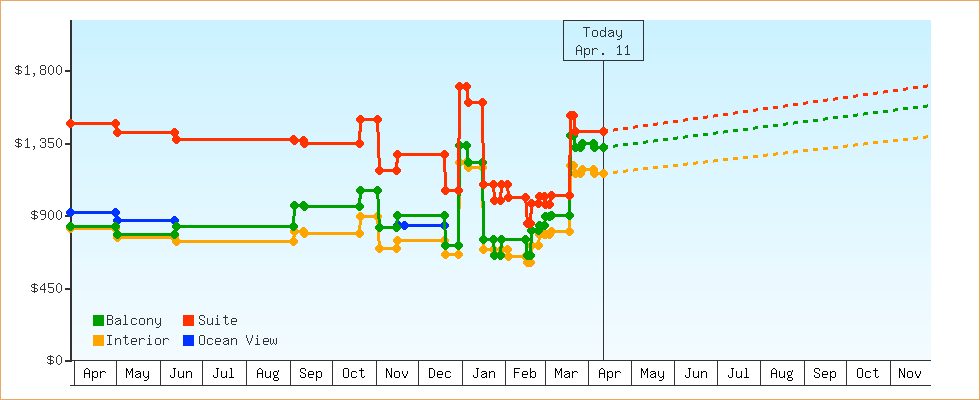 Price Graphs