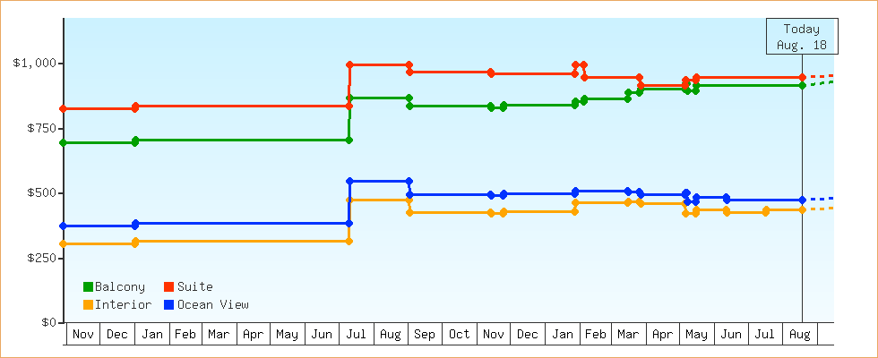 Price Graphs