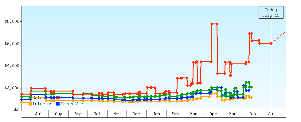 Price Graphs