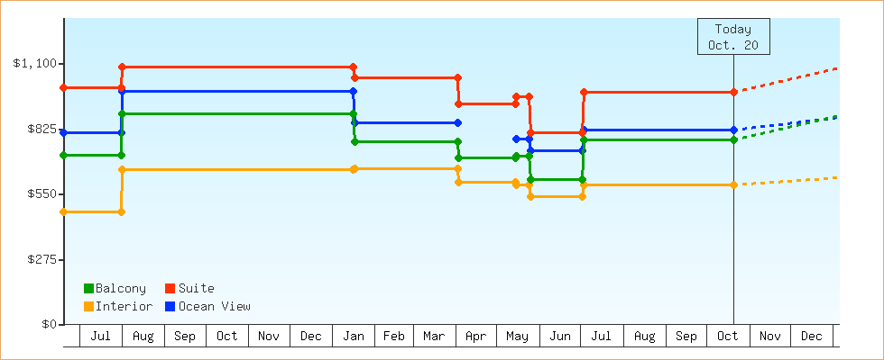 Price Graphs