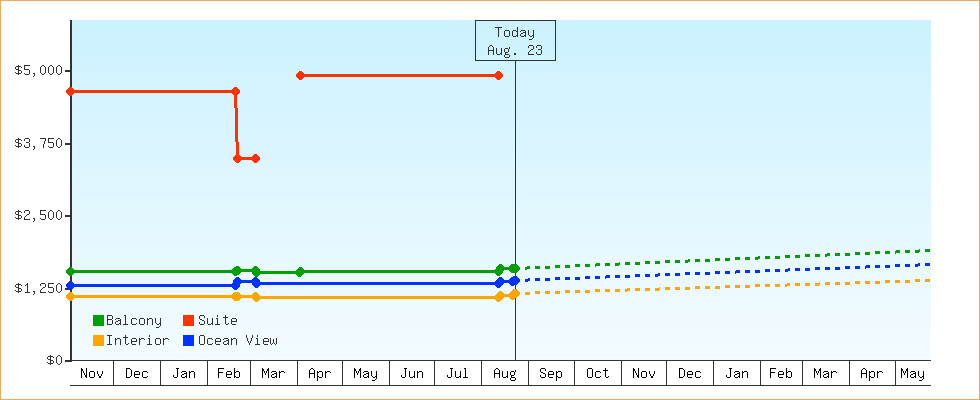 Price Graphs