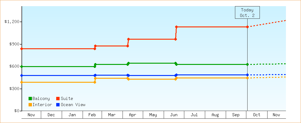 Price Graphs